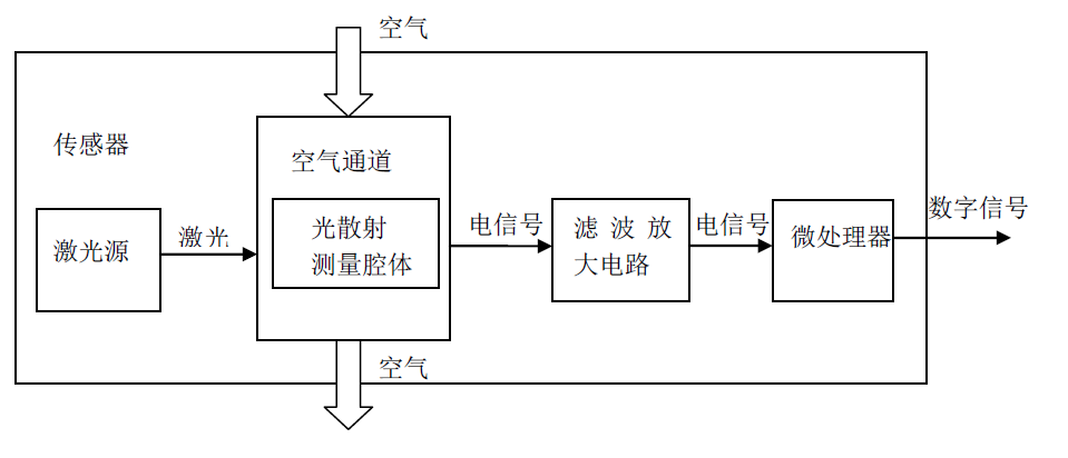 产品展示 ld09激光粉尘传感器 检测原理: 本传感器采用激光散射原理